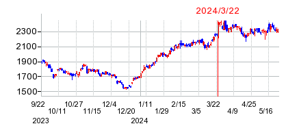 2024年3月22日 09:37前後のの株価チャート